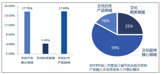 2019浙江文化產(chǎn)業(yè)發(fā)展成果發(fā)布:高質(zhì)量發(fā)展文化產(chǎn)業(yè) 高水平建設(shè)文化浙江