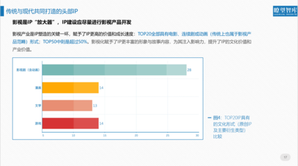 北京文博會(huì)首發(fā)全面評(píng)價(jià)IP報(bào)告 互聯(lián)網(wǎng)企業(yè)成國(guó)家文化符號(hào)建設(shè)主力