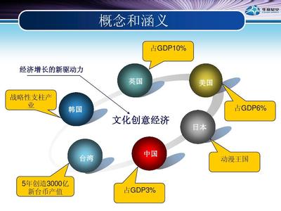 數字媒體與文化創意產業PPT